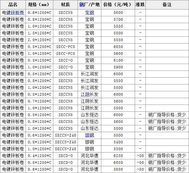 12月3日上海市場電鍍鋅價格行情表