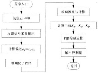 PID模糊自適應控制程序流程圖