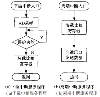 大功率高頻開關電鍍電源的裝載比較寄存器